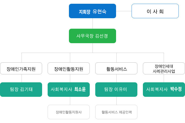 창녕군지회 조직도